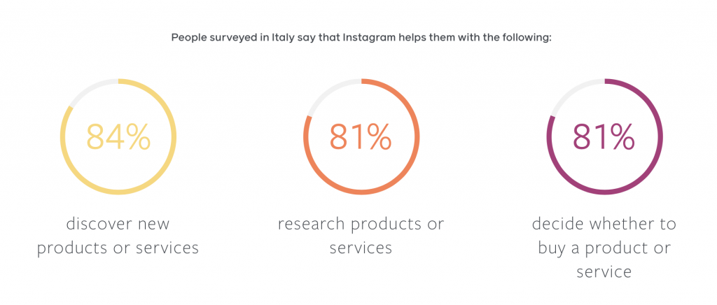 DIGITALMANTRA - Blog - Social Media Advertising su Instagram contenuto